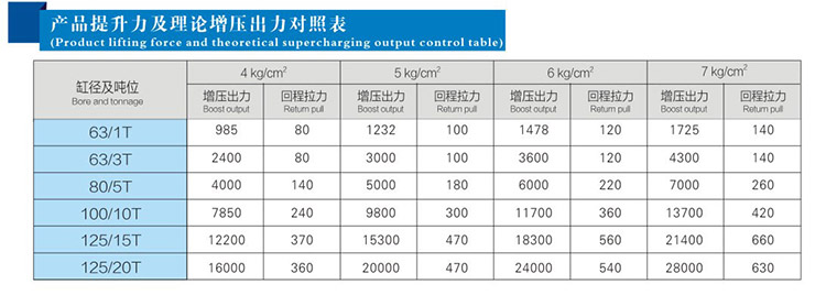 JRD總行程及力行程可調氣液增壓缸産品提升力和理論出力對照表